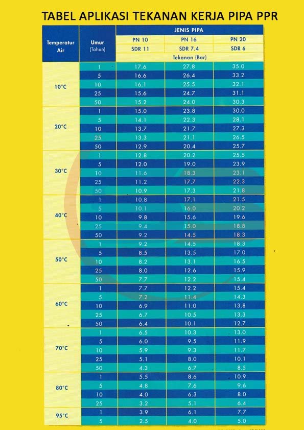 Tabel Tekanan Kerja PPR https://www.hargapipaair.com/